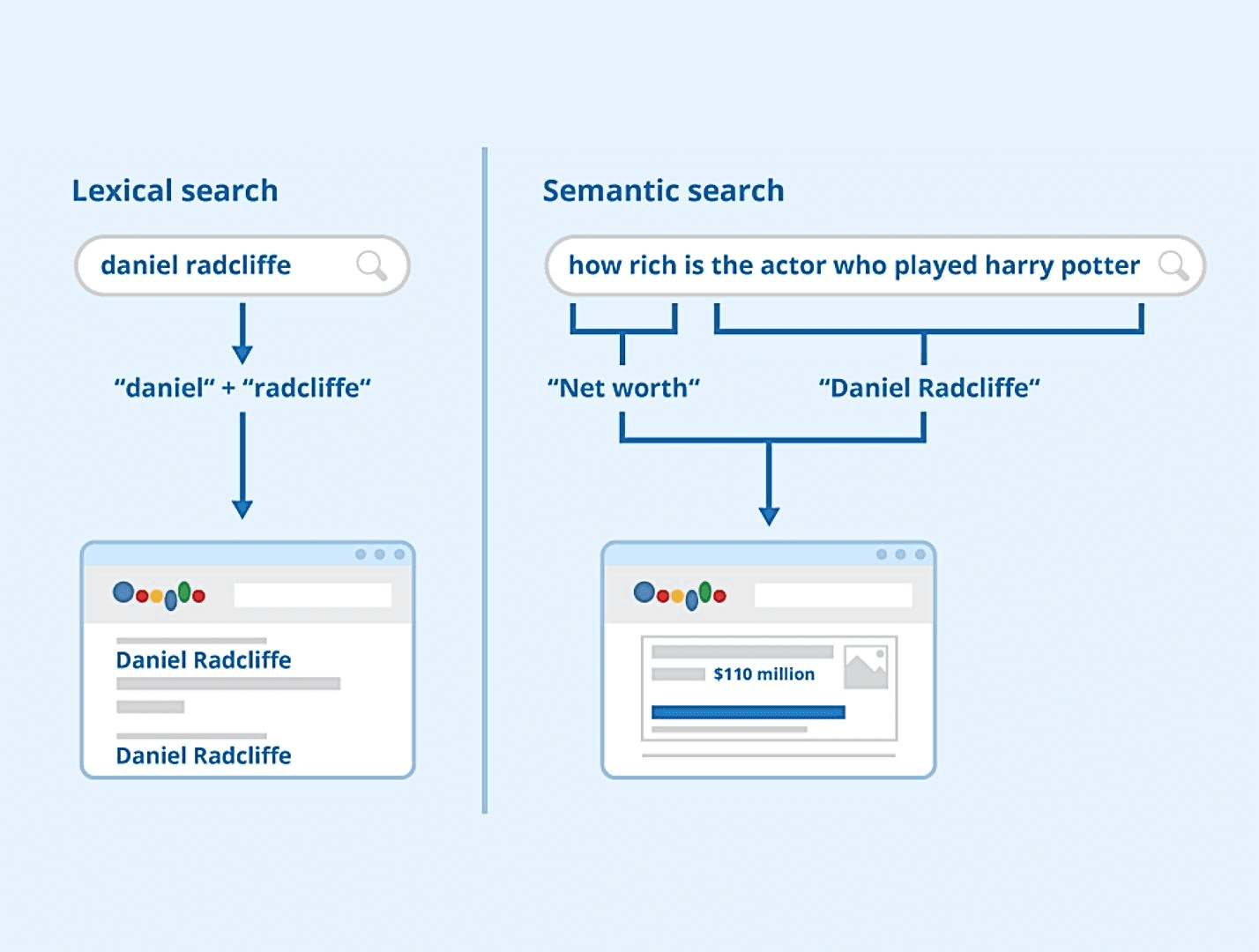 Lexical Search vs. Semantic Search Comparison