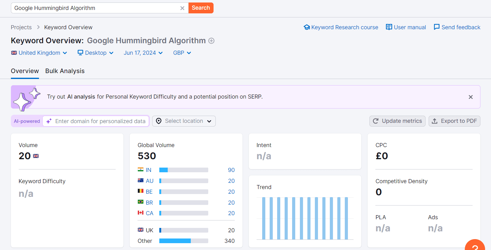 Semrush Keyword Overview Tool